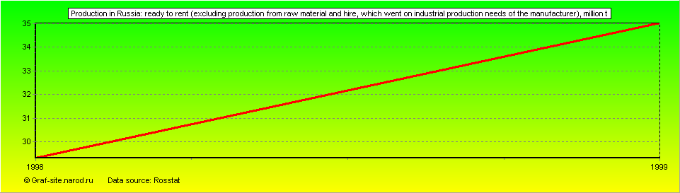 Charts - Production in Russia - Ready to rent (excluding production from raw material and hire, which went on industrial production needs of the manufacturer)