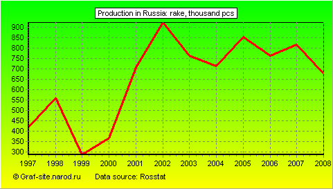 Charts - Production in Russia - Rake