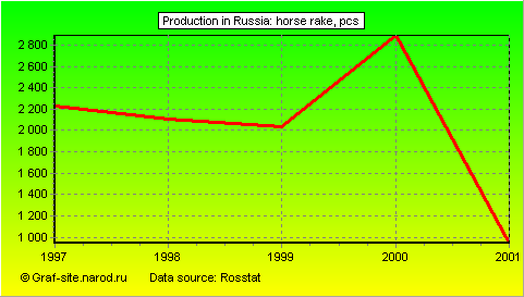 Charts - Production in Russia - Horse rake