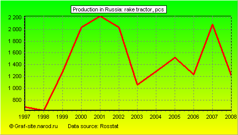 Charts - Production in Russia - Rake tractor