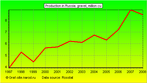 Charts - Production in Russia - Gravel