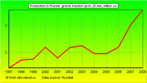 Charts - Production in Russia - Gravel fraction up to 20 mm