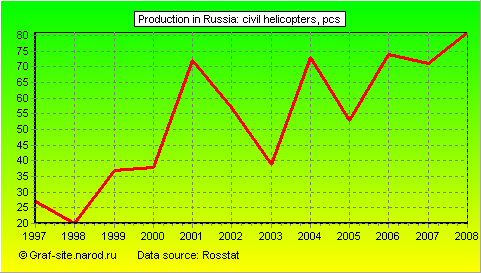 Charts - Production in Russia - Civil helicopters