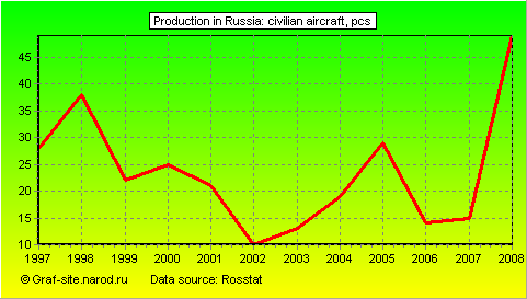 Charts - Production in Russia - Civilian aircraft