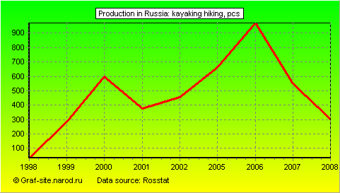 Charts - Production in Russia - Kayaking hiking
