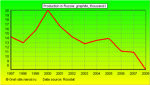 Charts - Production in Russia - Graphite