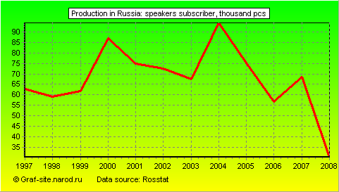 Charts - Production in Russia - Speakers subscriber