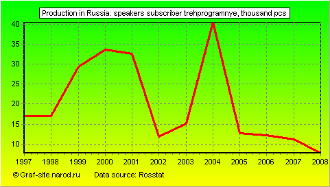 Charts - Production in Russia - Speakers subscriber trehprogramnye