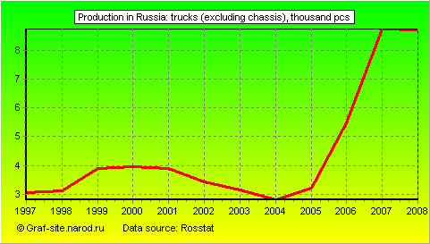 Charts - Production in Russia - Trucks (excluding chassis)
