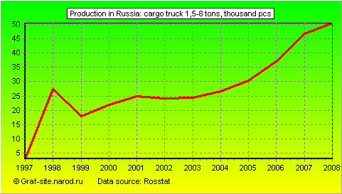 Charts - Production in Russia - Cargo truck 1,5-8 tons