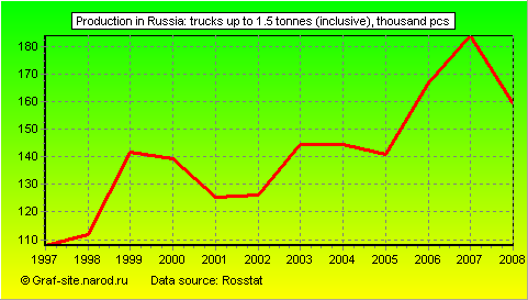 Charts - Production in Russia - Trucks up to 1.5 tonnes (inclusive)