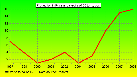 Charts - Production in Russia - Capacity of 60 tons