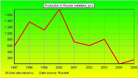 Charts - Production in Russia - Balalaika