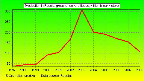 Charts - Production in Russia - Group of severe tissue