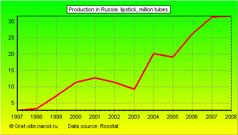 Charts - Production in Russia - Lipstick