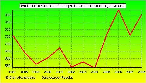 Charts - Production in Russia - Tar for the production of bitumen tons