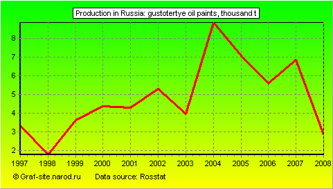 Charts - Production in Russia - Gustotertye oil paints
