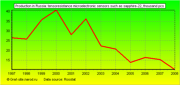 Charts - Production in Russia - Tensoresistance microelectronic sensors such as sapphire-22