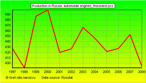 Charts - Production in Russia - Automobile Engines