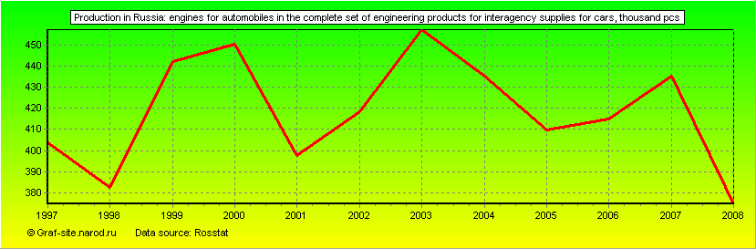 Charts - Production in Russia - Engines for automobiles in the complete set of engineering products for interagency supplies for cars