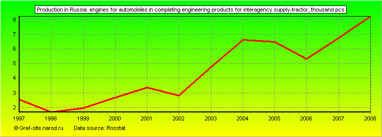 Charts - Production in Russia - Engines for automobiles in completing engineering products for interagency supply-tractor