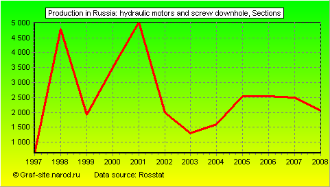 Charts - Production in Russia - Hydraulic motors and screw downhole