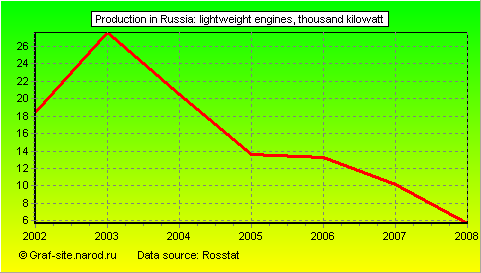 Charts - Production in Russia - Lightweight engines