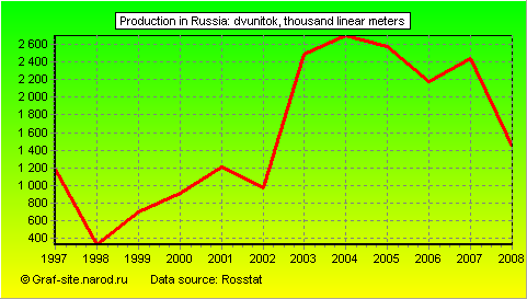 Charts - Production in Russia - Dvunitok