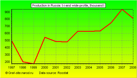 Charts - Production in Russia - T-I-and wide-profile