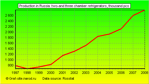 Charts - Production in Russia - Two-and Three chamber Refrigerators