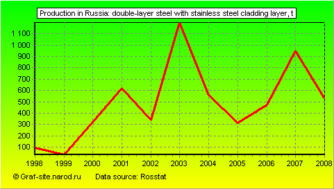 Charts - Production in Russia - Double-layer steel with stainless steel cladding layer