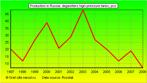 Charts - Production in Russia - Degasifiers high-pressure tanks