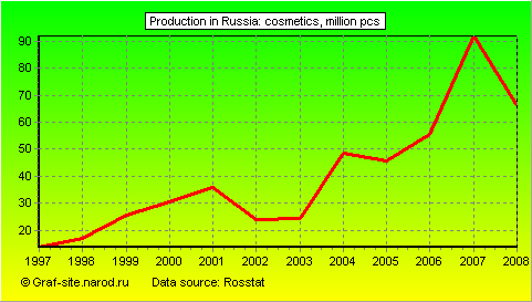 Charts - Production in Russia - Cosmetics