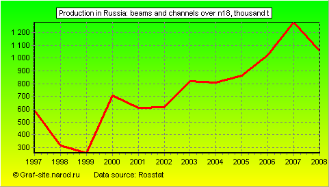 Charts - Production in Russia - Beams and channels over N18