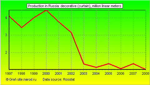 Charts - Production in Russia - Decorative (curtain)