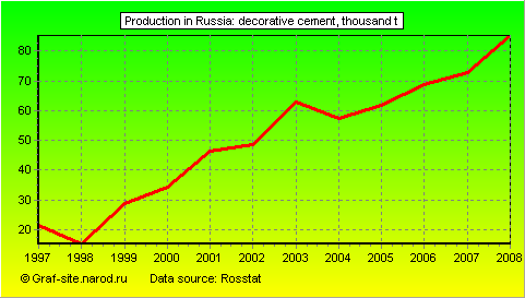 Charts - Production in Russia - Decorative Cement