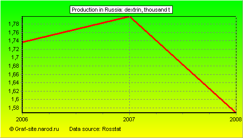 Charts - Production in Russia - Dextrin