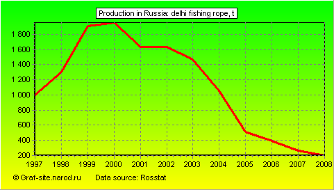 Charts - Production in Russia - Delhi fishing rope