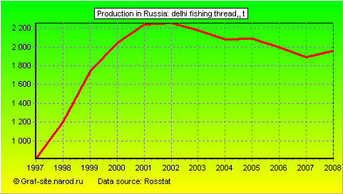 Charts - Production in Russia - Delhi fishing thread,