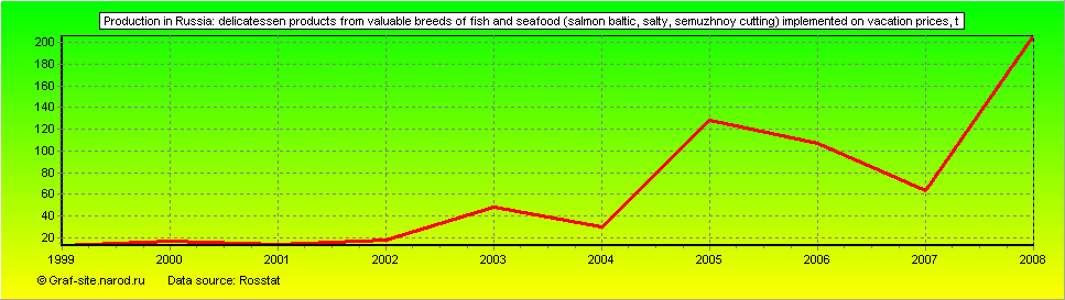 Charts - Production in Russia - Delicatessen products from valuable breeds of fish and seafood (salmon Baltic, salty, semuzhnoy cutting) implemented on vacation prices