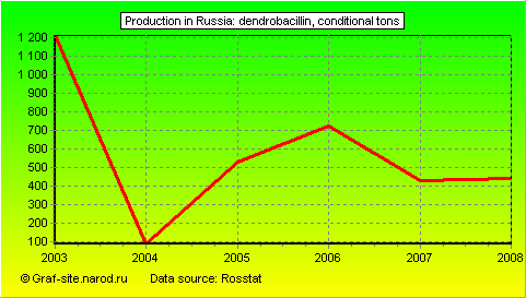 Charts - Production in Russia - Dendrobacillin