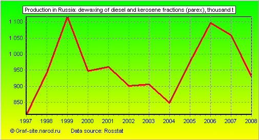 Charts - Production in Russia - Dewaxing of diesel and kerosene fractions (Parex)