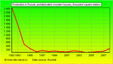 Charts - Production in Russia - Prefabricated wooden houses