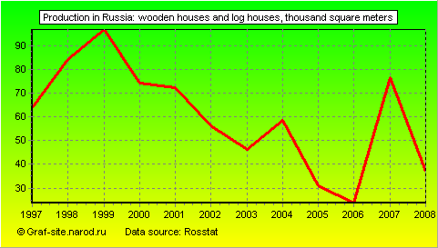 Charts - Production in Russia - Wooden houses and log houses