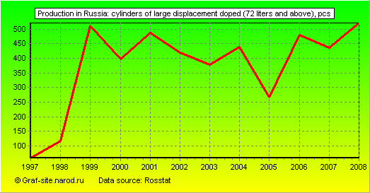 Charts - Production in Russia - Cylinders of large displacement doped (72 liters and above)