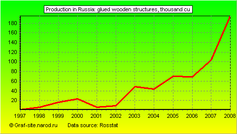 Charts - Production in Russia - Glued wooden structures