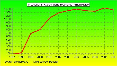 Charts - Production in Russia - Parts recovered