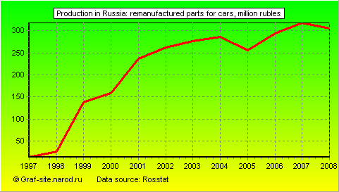 Charts - Production in Russia - Remanufactured parts for cars