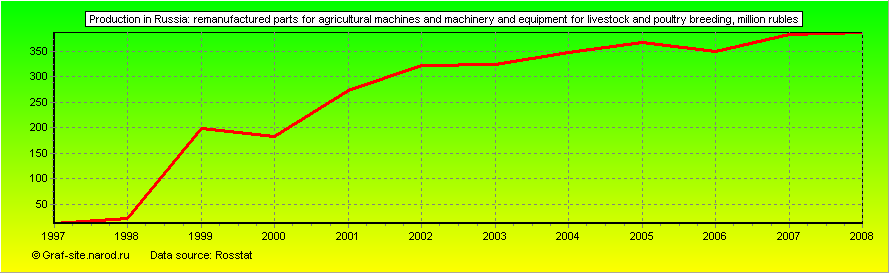 Charts - Production in Russia - Remanufactured parts for agricultural machines and machinery and equipment for livestock and poultry breeding
