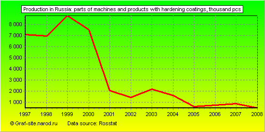 Charts - Production in Russia - Parts of machines and products with hardening coatings